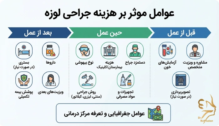 عوامل موثر بر هزینه جراحی لوزه